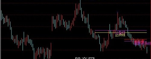 通达信顾比倒数线主图指标公式