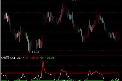 通达信CCI变色指标公式