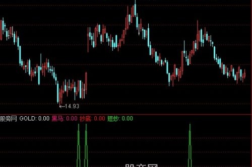 通达信超级黑马抄底指标公式