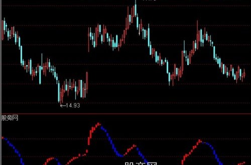 通达信赚钱趋势指标公式
