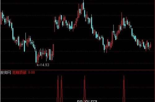 通达信升势中止指标公式
