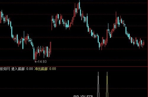 通达信进入冲出底部指标公式