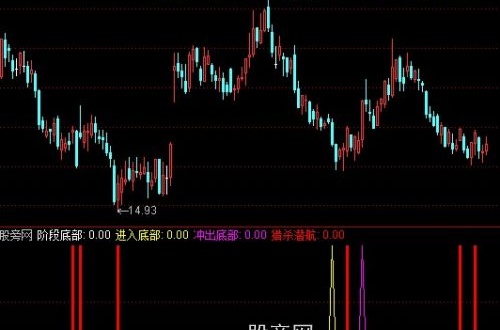 通达信猎杀底部指标公式