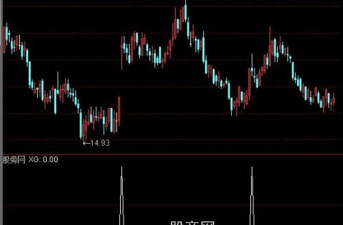 通达信抓黑马选股指标公式