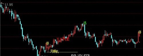 通达信天赐良机主图指标公式