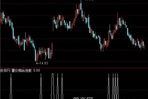通达信量价相合选股指标公式