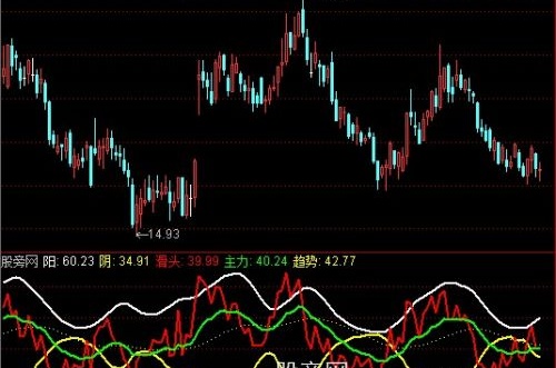 通达信滑头主力趋势指标公式