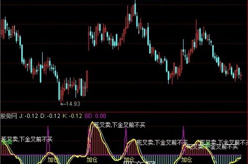 通达信无滞后的KDJ指标公式