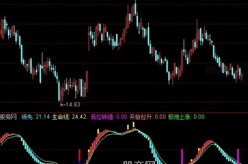 通达信低位转强指标公式