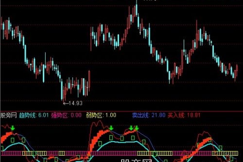 通达信机构挖坑指标公式