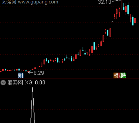 通达信黑马竞价优化选股指标公式