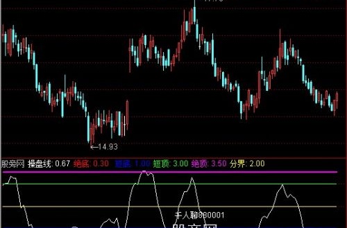 通达信异动看穿线指标公式
