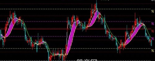 通达信比例黄金分割主图指标公式