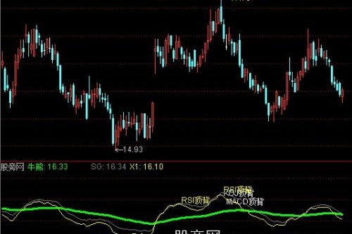 通达信战赢背离指标公式