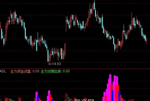 通达信洗盘清澈见底指标公式