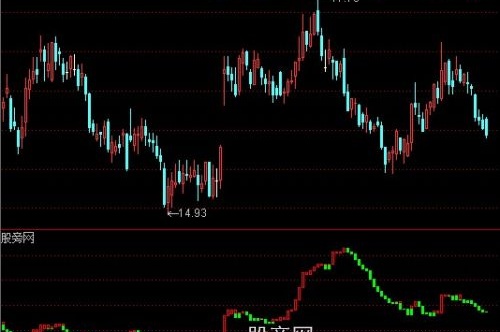 通达信活筹宝塔指标公式