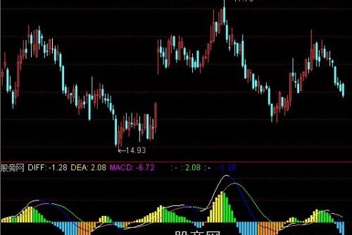 通达信改进MACD指标公式