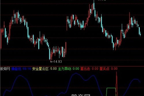 通达信异动出击操盘指标公式