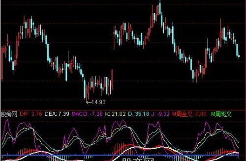 通达信新二指金叉指标公式