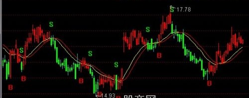 通达信绝版SB主图指标公式