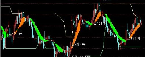 通达信趋势角度压力支撑主图指标公式