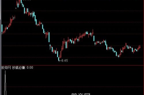 通达信抄底必赚选股指标公式