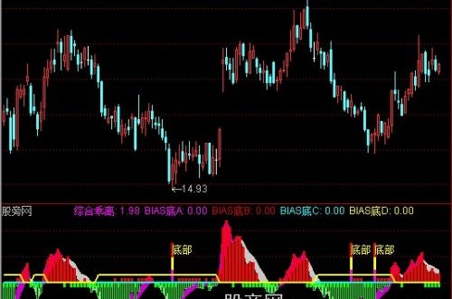 通达信确定底部指标公式