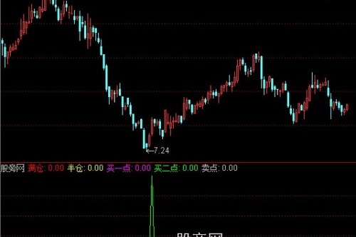 通达信弱市抄底指标公式