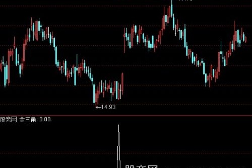 通达信金三角选股指标公式
