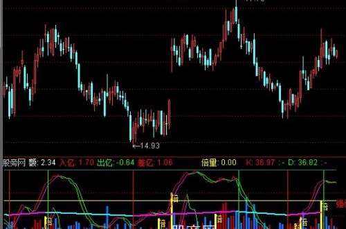 通达信欣喜量价指标公式