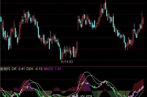 通达信顶底背离MACD指标公式