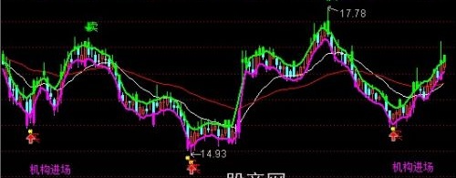 通达信机构进场+趋势买卖主图指标公式