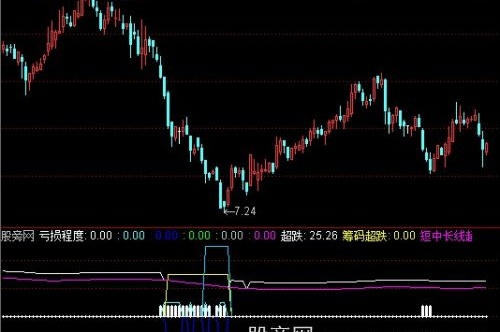 通达信清晰底部指标公式