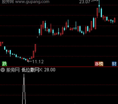 通达信低位撒网选股指标公式