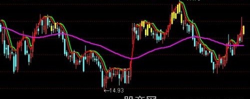 通达信超级牛主图指标公式