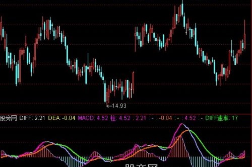 通达信稳定获利MACD指标公式