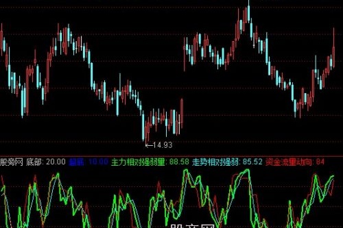 通达信变动速率指标公式