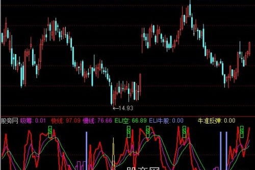 通达信弹弹弹指标公式