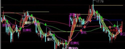 通达信托托托主图指标公式
