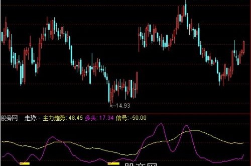 通达信主力趋势指标公式