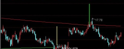 通达信金波踏浪主图指标公式