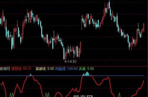 通达信规规矩矩做波段指标公式