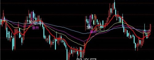 通达信变异均线主图指标公式