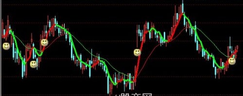 通达信双趋势线主图指标公式