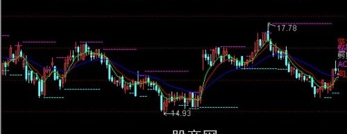 通达信混沌操作法主图指标公式
