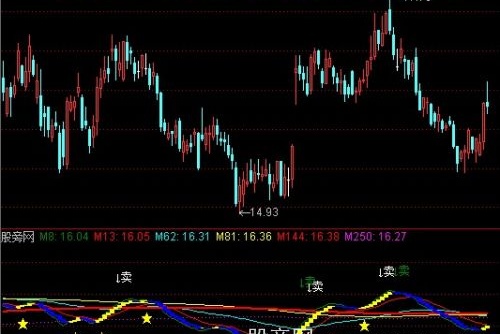 通达信傻瓜玩股指标公式