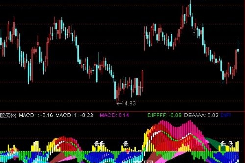 通达信三彩带MACD指标公式