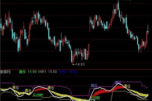 通达信股道-鬼手抄底指标公式
