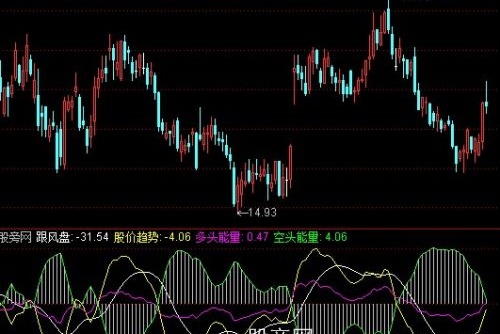 通达信短波趋势指标公式