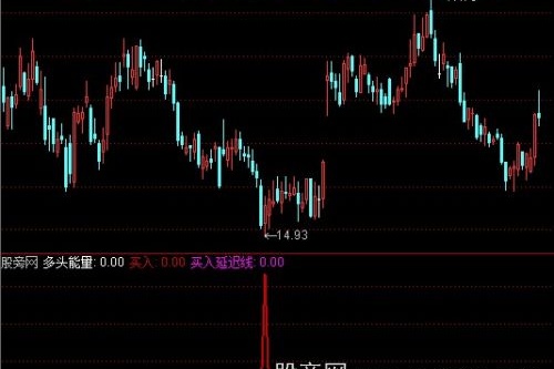 通达信股市神仙脚指标公式